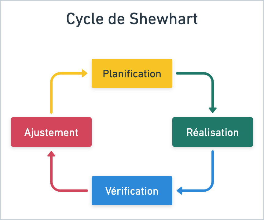 Représentation visuelle du cycle de Shewhart.
C'est un cercle vertueux consistant en 4 étapes : la planification, la réalisation, la vérification, et l'ajustement.