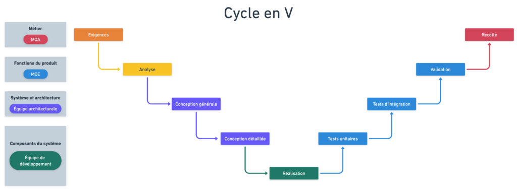 Représentation visuelle du cycle en V.
On y retrouve 10 étapes : exigences, analyse, conception générale, conception détaillée, réalisation, tests unitaires, tests d'intégration, validation, et recette