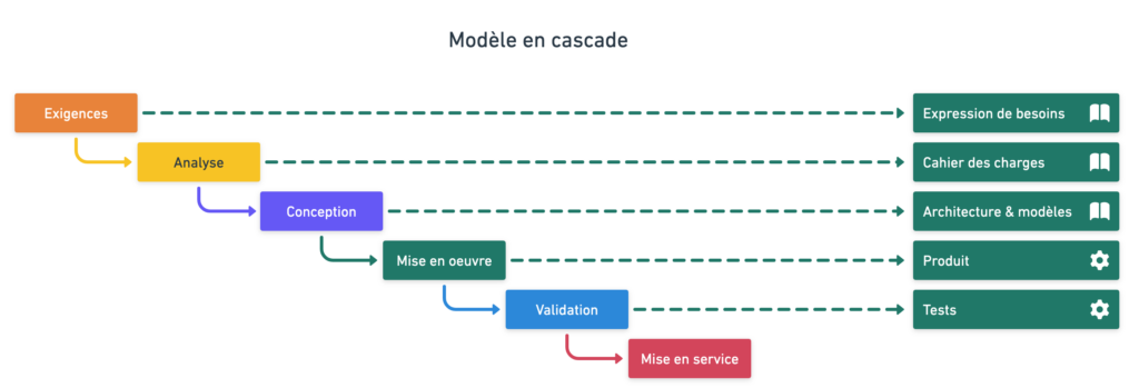 Représentation visuelle du modèle en cascade.
On y retrouve 6 étapes successives : exigences, analyse, conception, mise en œuvre, validation, et mise en service.