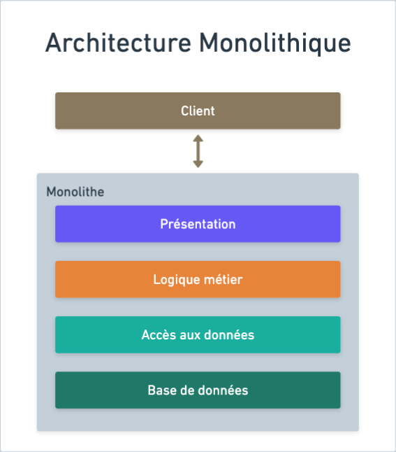 Visuel représentant l'architecture monolithique.

Le client communique avec le monolithe. 
Ce dernier contient 4 composants principaux :
-Une couche de présentation
-La logique métier
-La couche d'accès aux données
-Une base de données