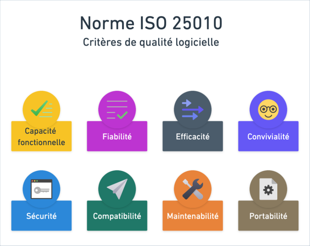 Visuel représentant les critères de la qualité logicielle selon la norme ISO 25010 :
-Capacité fonctionnelle
-Fiabilité
-Efficacité
-Convivialité
-Sécurité
-Compatibilité
-Maintenabilité
-Portabilité