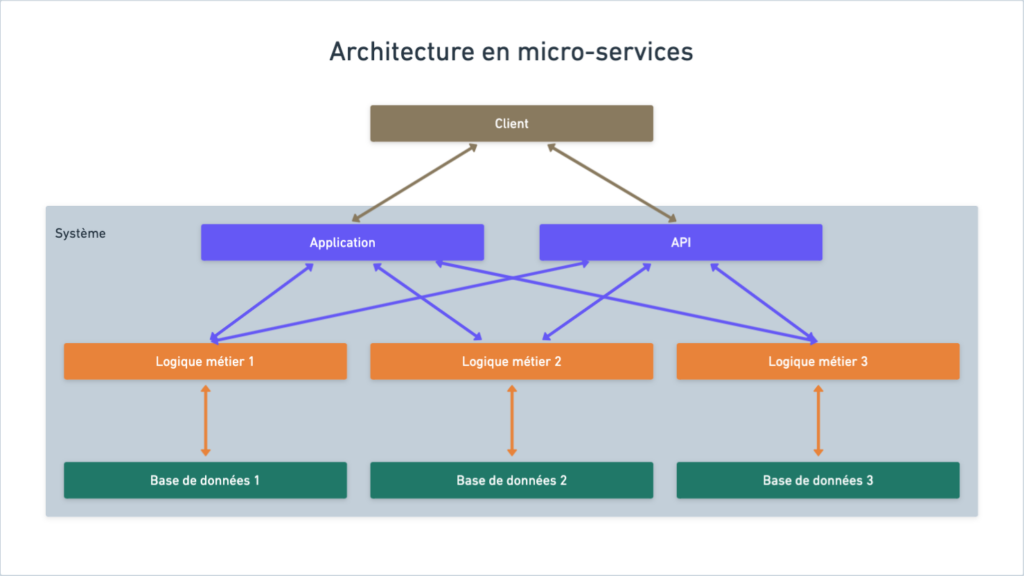 Visuel représentant une architecture en micro-services.

Le système est découpé en plusieurs micro-services qui communiquent les uns avec les autres