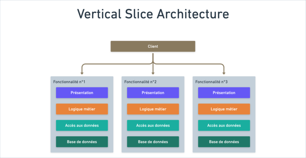 Représentation visuelle de la Vertical Slice Architecture.
Le système est découpé en tranches verticales, des sortes de mini-monolithes contenant chacun leurs propres couche de présentation, logique métier, et couche d'accès aux données ; et représentant chacun une fonctionnalité du système.