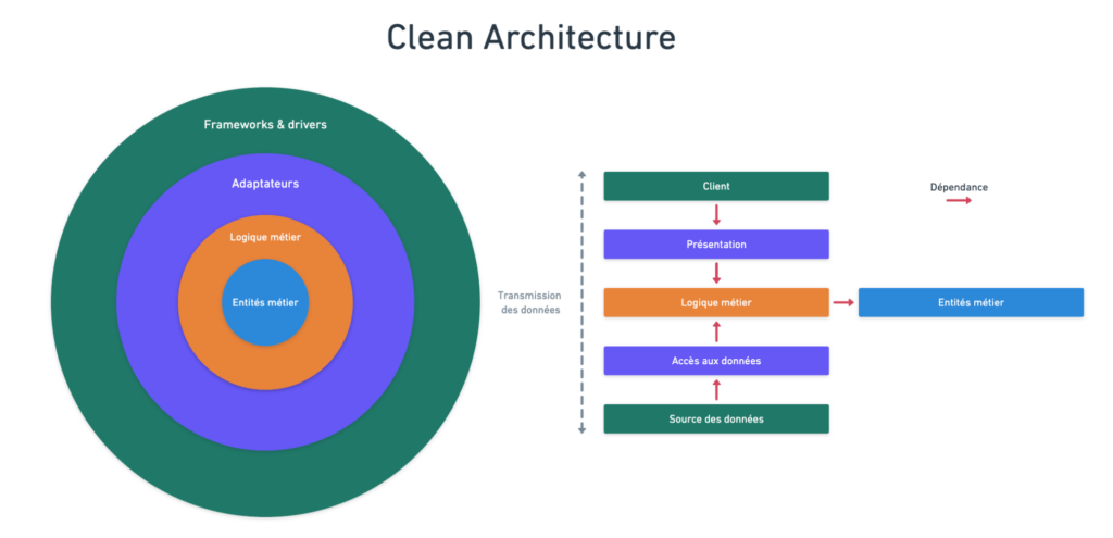 Visuel représentant la Clean Architecture.

Elle se compose de 4 couches techniques :
-Les frameworks et les drivers
-Les adaptateurs
-La logique métier
-Les entités métiers

Les données traversent plusieurs fois la couche Adaptateurs pour aller d'un driver à un autre, mais les dépendances ne se font que de l'extérieur vers l'intérieur.